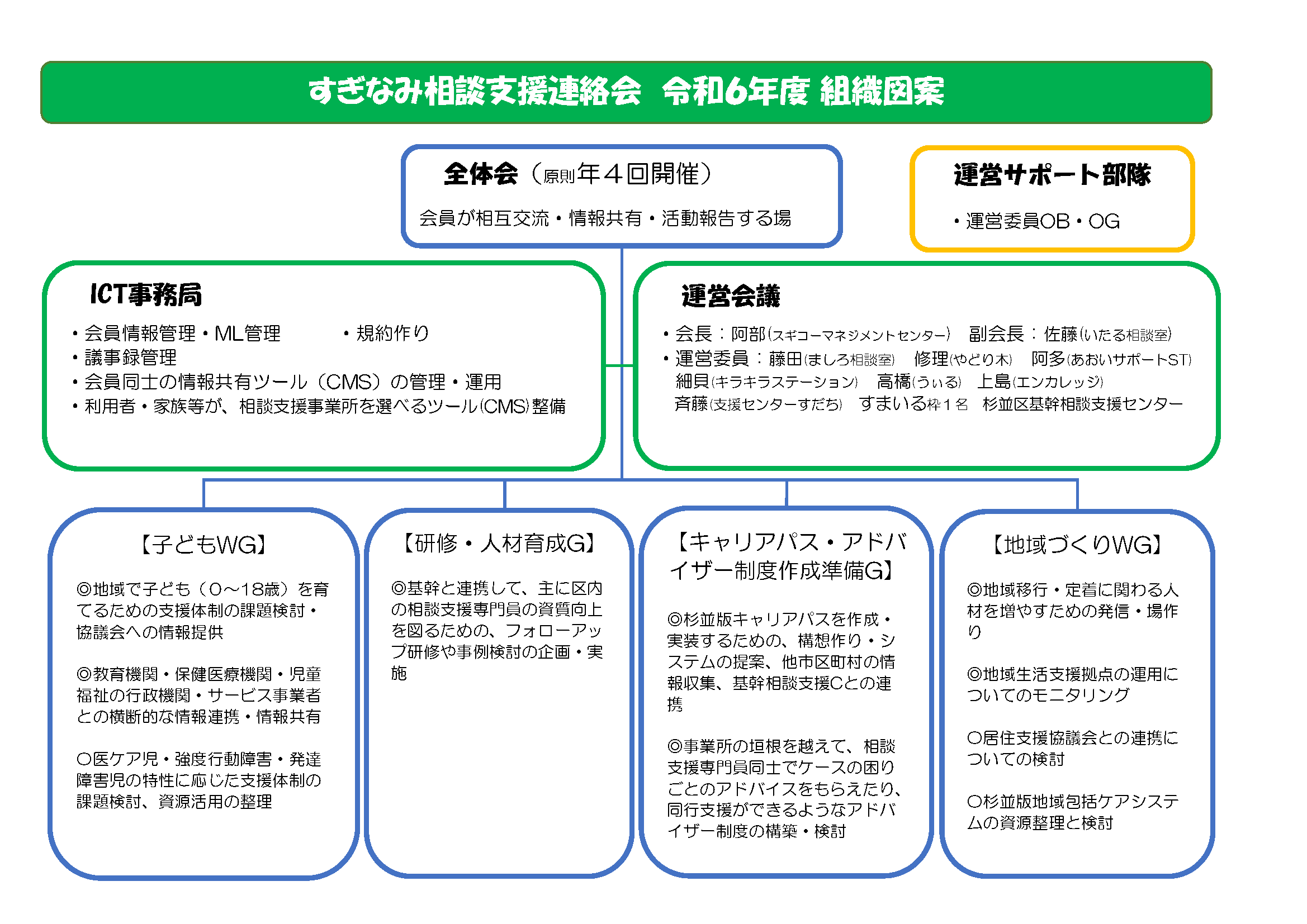 （資料4）すぎなみ相談支援連絡会＿組織図