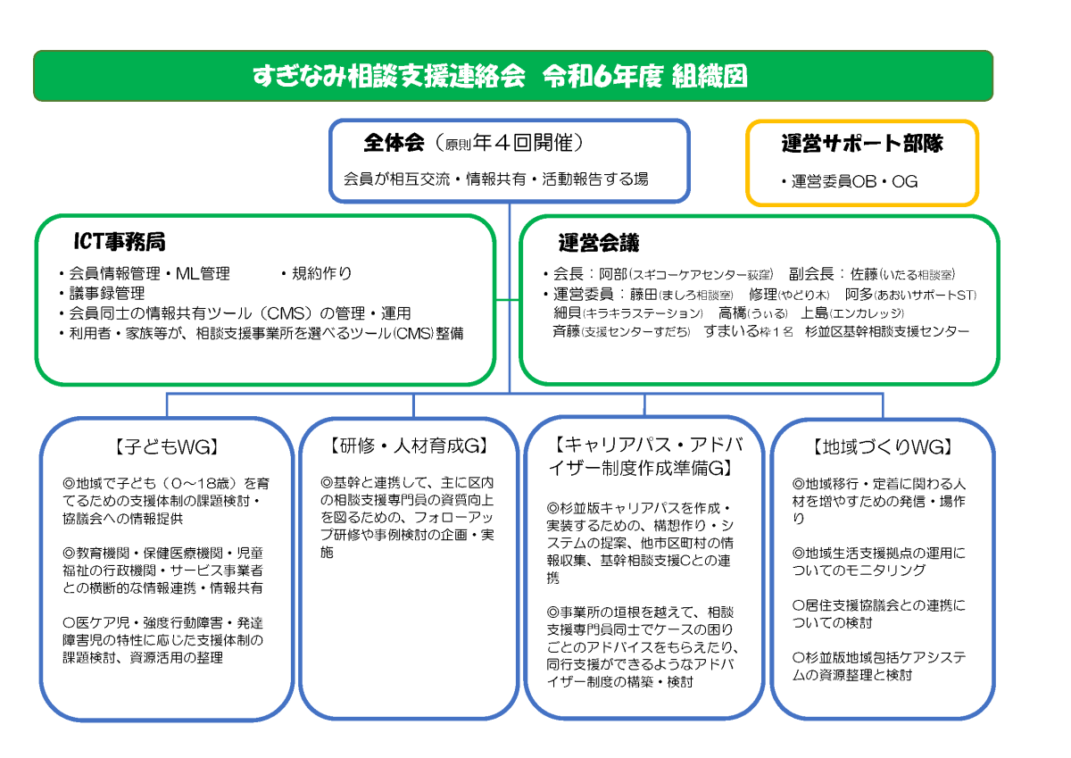 すぎ相連組織図R6