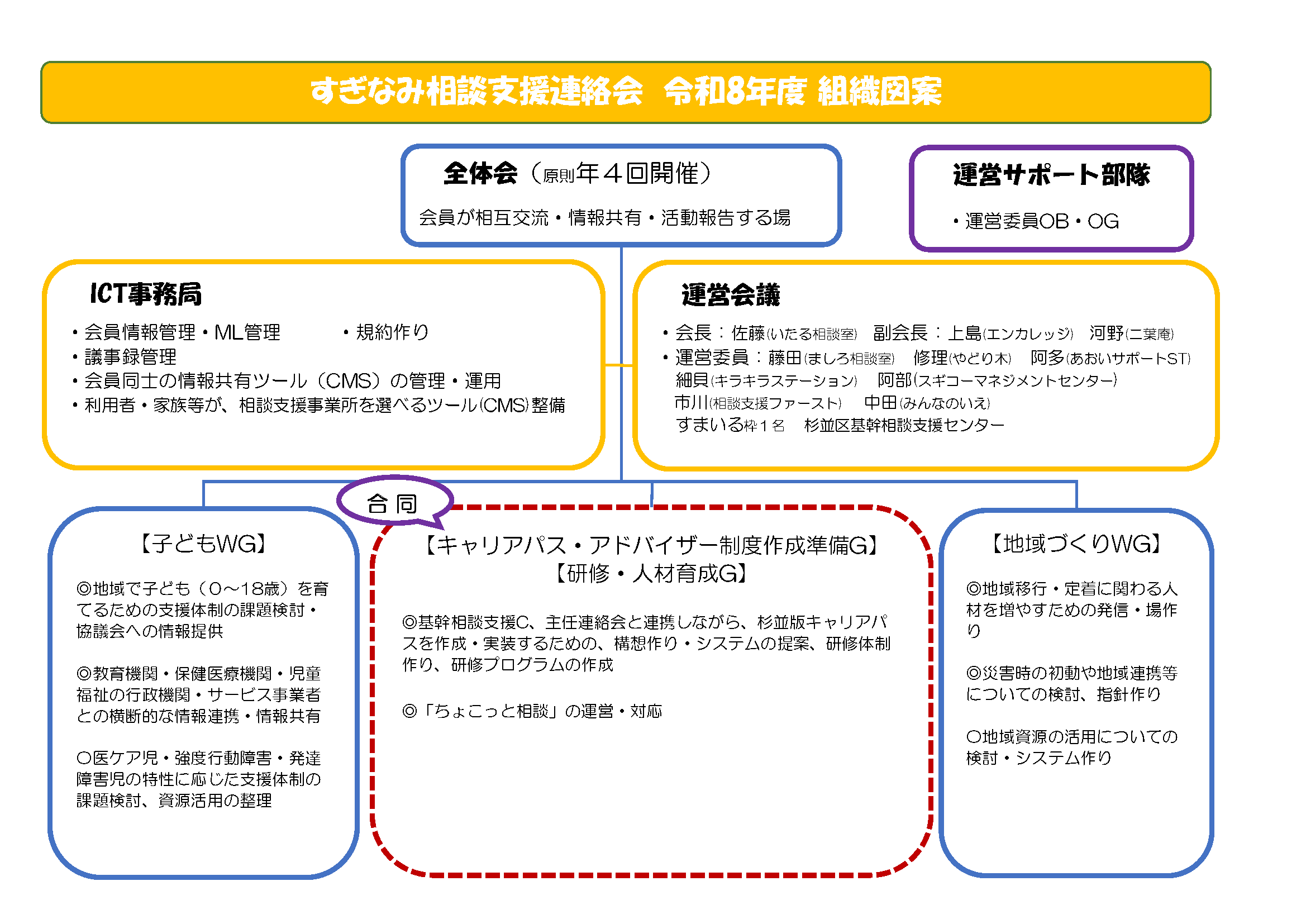（資料5）すぎなみ相談支援連絡会＿組織図R8年度